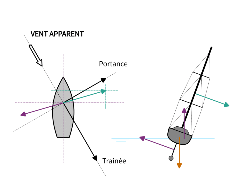 Equilibre des forces
